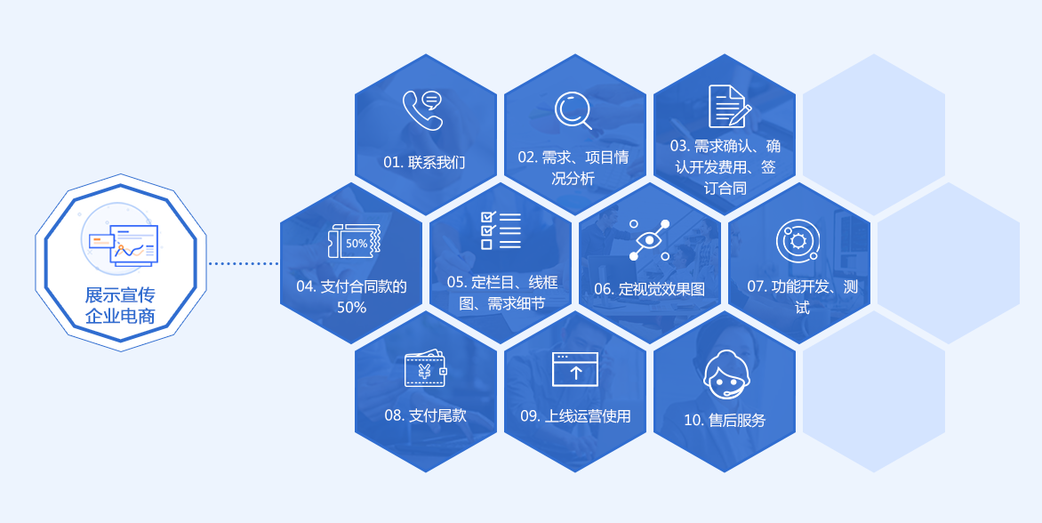 展示宣傳/企業電商服務流程-藝源科技